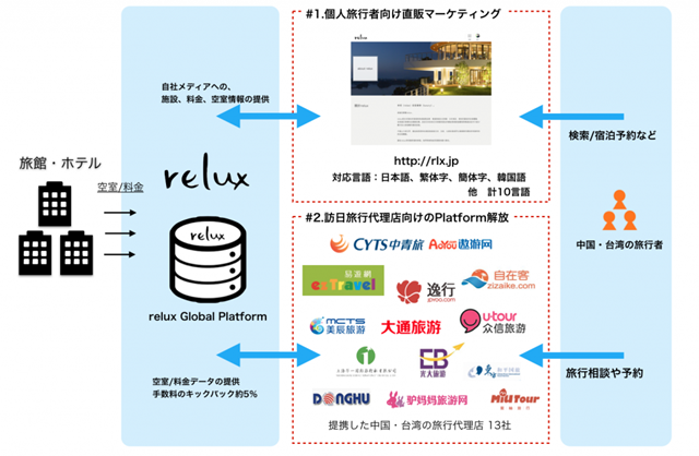 『relux グローバルプラットフォーム』スキーム　ｒeluxホームページよりR